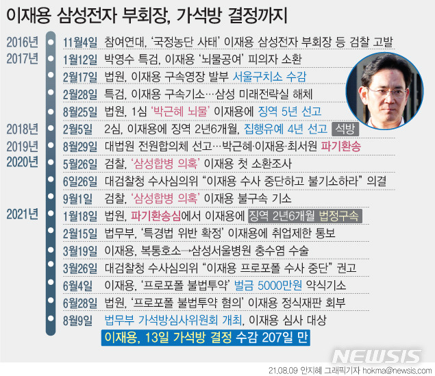 [서울=뉴시스]  '국정농단 공모' 사건으로 수감 중이던 이재용 삼성전자 부회장이 13일 가석방된다. 재수감 207일만이다. (그래픽=안지혜 기자)  hokma@newsis.com