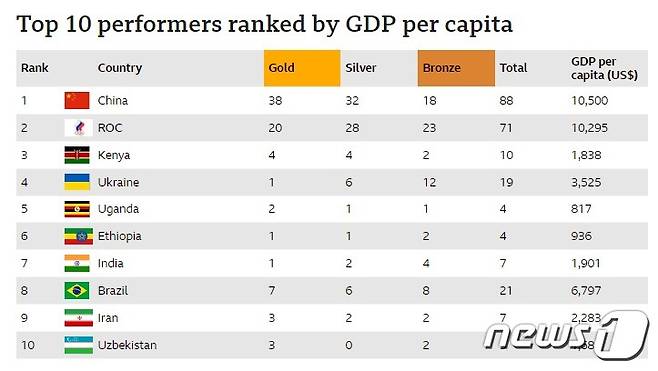 GDP 대비 메달 순위 - BBC 갈무리