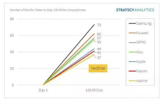 모바일 브랜드별 1억 대 판매량 도달 소요 기간 (사진=스트래티지애널리틱스)