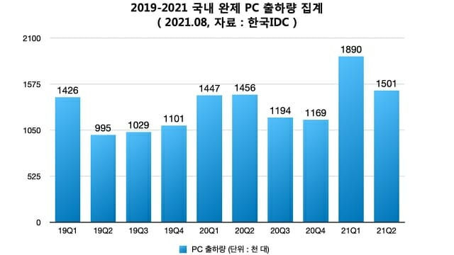 2019-2021 국내 완제 PC 출하량. (자료=한국IDC)