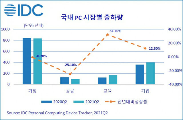 2020/2021년 2분기 국내 부문별 PC 출하량 비교. (자료=한국IDC)