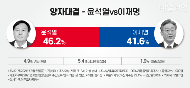 윤석열 전 총장과 이재명 경기도지사의 가상 양자대결 결과, 윤 전 총장이 46.2%를 기록해 41.6%를 얻은 이재명 지사를 앞질렀다. ⓒ데일리안 박진희 그래픽디자이너