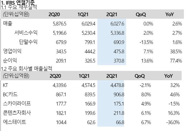 KT 2분기 실적 현황.ⓒKT