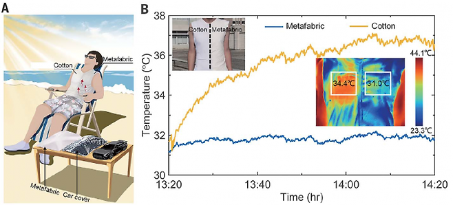 한쪽 반은 면(cotton)으로 나머지는 메타천(metafabric)으로 만든 옷을 입고 한낮 햇빛에 노출한 실험에서 메타천이 덮인 표면 온도가 3.4도 낮다는 결과를 얻었다. 수동주간복사냉각이 실생활에 적용되는 건 시간문제로 보인다. 사이언스 제공