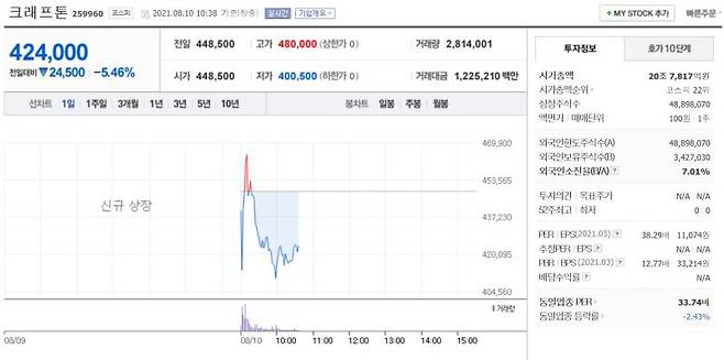 크래프톤 주가