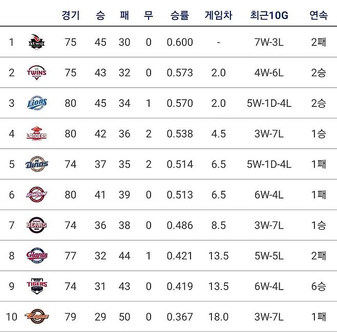 KBO리그 전반기 순위. KBO STATS 갈무리.