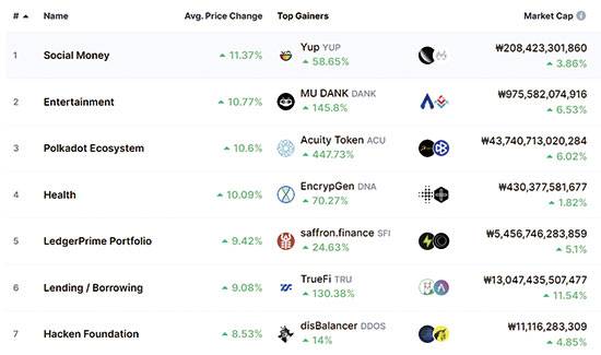 암호화폐 시세, 거래량 정보 사이트 ‘코인마켓캡’에서는 섹터별 암호화폐 현황 정보도 제공한다. 8월 5일 기준 가장 가격 상승률이 높았던 섹터는 ‘소셜 머니’ ‘엔터테인먼트’ ‘폴카닷 코인’ 순이었다. 
<코인마켓캡 사이트 캡처>