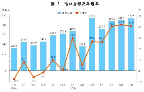 7월 대만 수입액 및 증가율 [대만 재정부 캡처. 재판매 및 DB 금지]