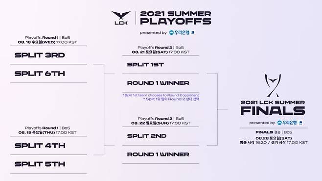 2021 LCK 서머 플레이오프 진행 방식(제공=LCK).