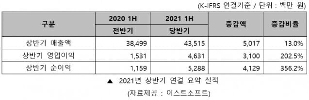 [이스트소프트 2021 상반기 연결 요약 실적표