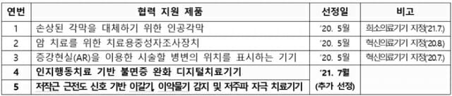 식품의약품안전처와 한국보건의료연구원이 지원 중인 중기 신기술 의료기기 목록. (표=식약처)