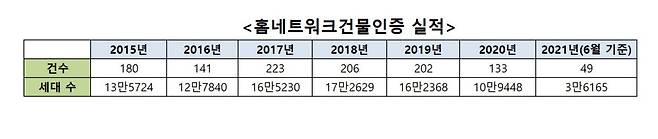 연도별 홈네트워크건물인증 실적