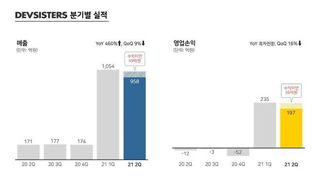 데브시스터즈 2021년 2분기 실적발표