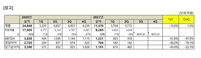 넷마블 2분기 실적 참고자료