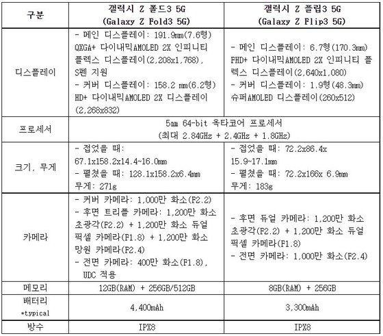 '갤럭시Z 폴드3', '갤럭시Z 플립3' 사양. 삼성전자 제공