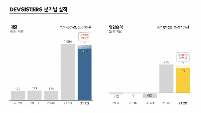 [사진=데브시스터즈]