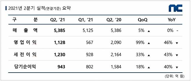 엔씨소프트 2분기 실적 현황. [사진=자료=엔씨소프트]