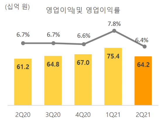 SK브로드밴드는 올 2분기 IPTV 가입자 순증에 힘입어 영업이익이 전년 동기 대비 4.9% 증가했다.  [사진=SKB]