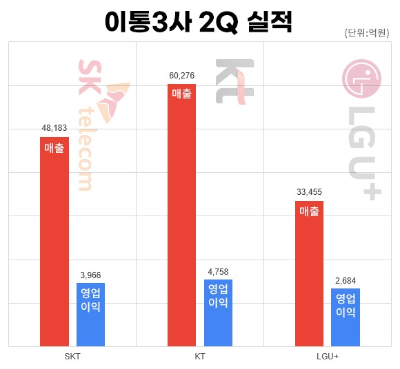 이통3사 2Q 실적