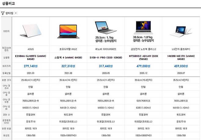 동일한 성능 구성의 제품은 27만 원에서 31만 원대, 조금 더 크고 사양이 높은 제품도 40만 원대 중반이다. 출처=다나와