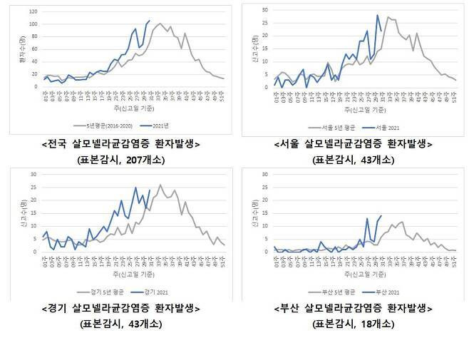 살모넬라균감염증 발생 표본 감시 현황 / 사진=질병관리청 제공