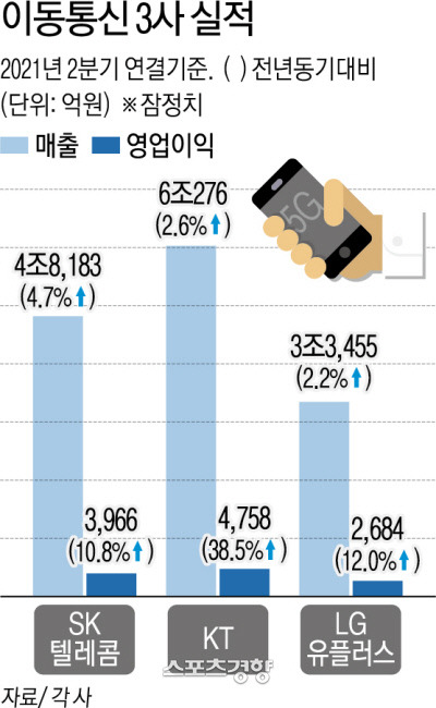 이동통신3사실적