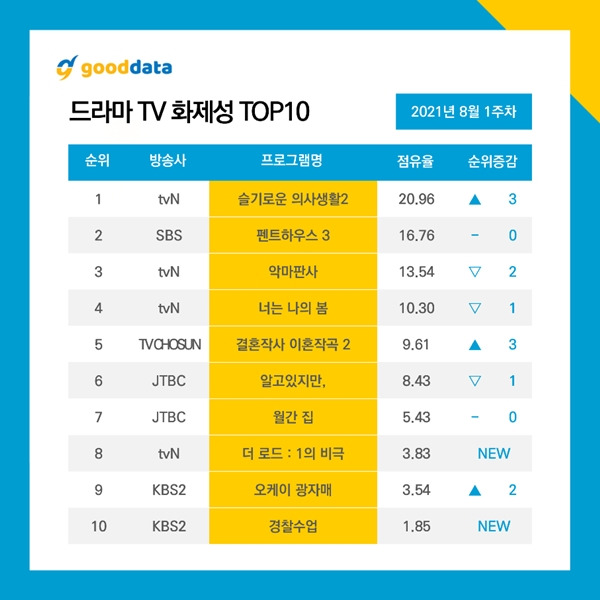 드라마 화제성 / 사진=굿데이터코퍼레이션 제공