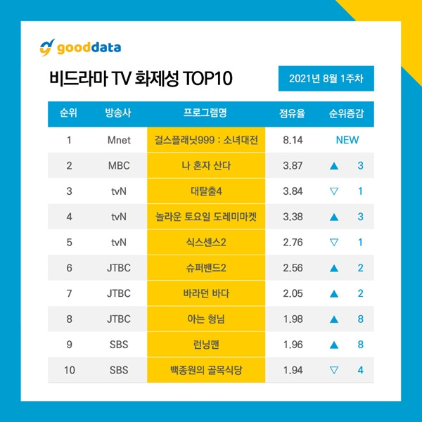 비드라마 화제성 / 사진=굿데이터코퍼레이션 제공