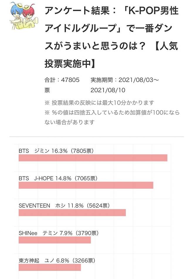 '춤신춤왕' 방탄소년단 지민, 'K팝에서 가장 춤을 잘 추는 男아이돌' 1위..적수 없는 6관왕 'DANCE GOD'