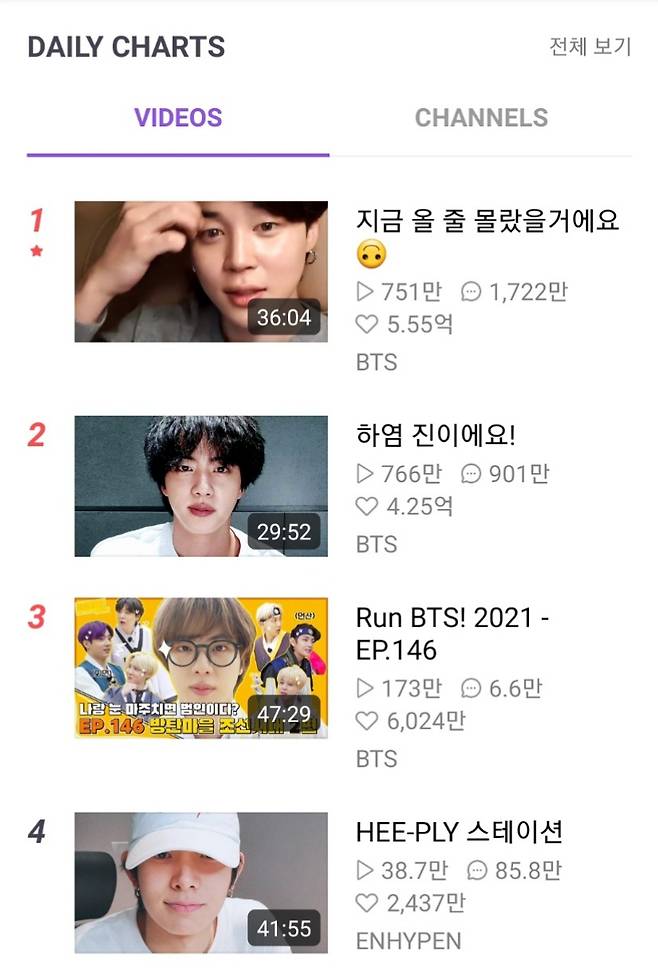 767만뷰, 5.64억♥, 1723만 댓글..방탄소년단 지민 브이라이브 일간 1위·실트 1위·日유명인 1위 '인기 폭발'