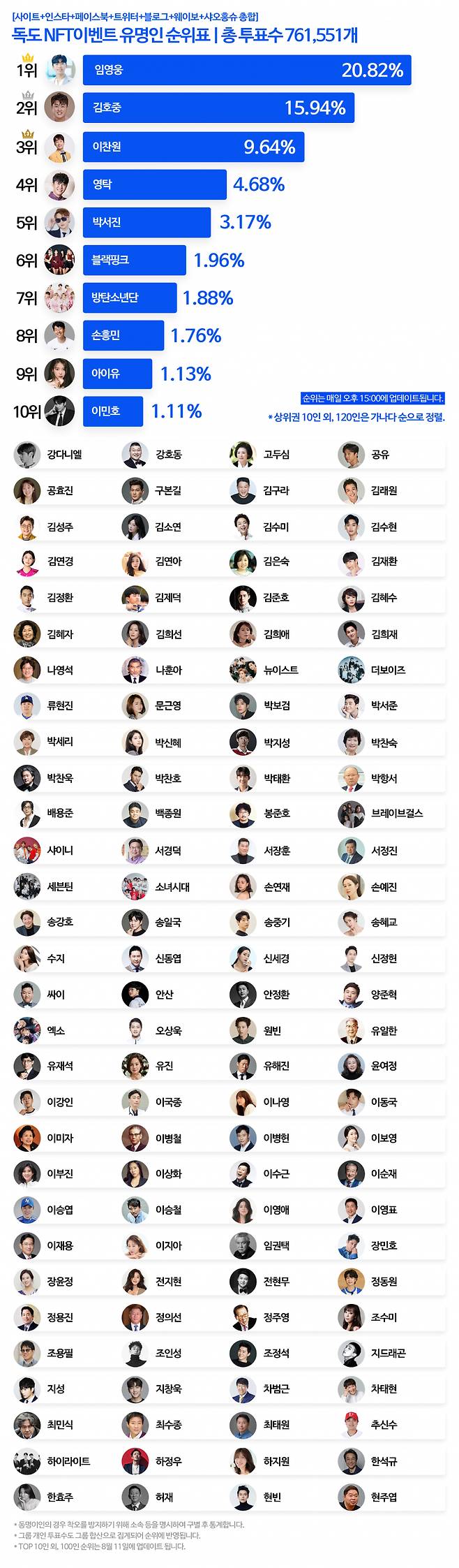 '16% 육박' 김호중, '독도 NFT 작품에 이름을 함께 올리고 싶은 스타' TOP2[8월11일]