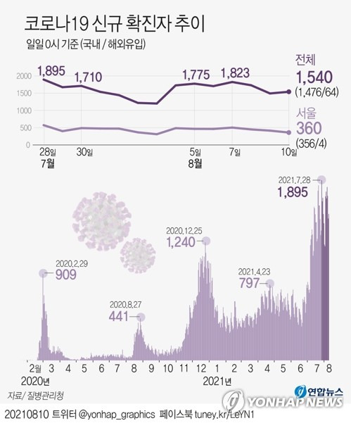 [그래픽] 코로나19 신규 확진자 추이 (서울=연합뉴스) 장예진 기자 = 중앙방역대책본부는 10일 0시 기준으로 신규 확진자가 1천540명 늘어 누적 21만3천987명이라고 밝혔다.
    jin34@yna.co.kr
    트위터 @yonhap_graphics  페이스북 tuney.kr/LeYN1