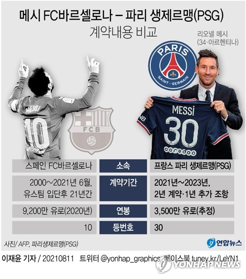 [그래픽] 메시 FC바르셀로나 - 파리 생제르맹(PSG) 계약내용 비교 (서울=연합뉴스) 이재윤 기자 yoon2@yna.co.kr
    트위터 @yonhap_graphics  페이스북 tuney.kr/LeYN1