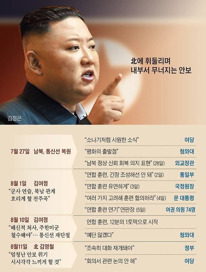 北에 휘둘리며 내부서 무너지는 안보