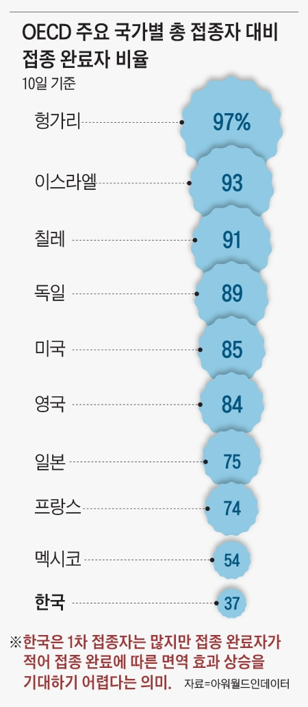 OECD 주요 국가별 총 접종자 대비 접종 완료자 비율