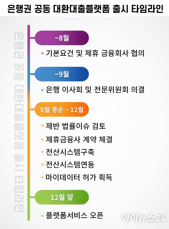 은행권 공동 대환대출플랫폼 출시 타임라인 [그래픽=조은수 디자이너]