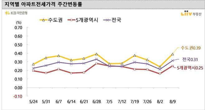 8월9일 기준 지역별 아파트 전세가격 주간변동률 /사진=리브부동산