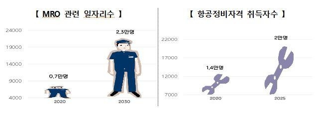 국내 MRO 관련 일자리수 [국토교통부 제공. 재판매 및 DB 금지]