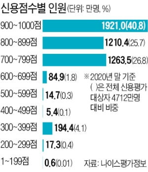 개인 40%가 '최상위'..신용점수 거품 심하다