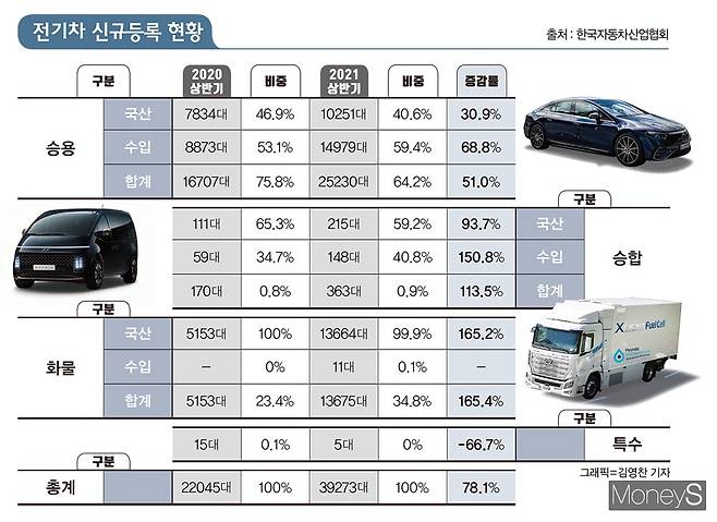 정부의 구매보조금이 주어지는 전기차(EV) 판매도 크게 증가했다. / 그래픽=김영찬 기자