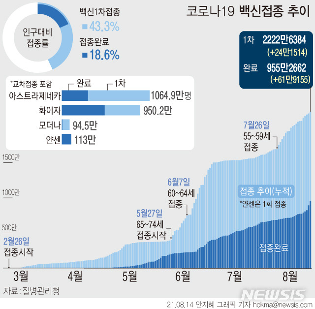 [서울=뉴시스] 14일 코로나19 예방접종대응추진단에 따르면 누적 1차 백신 접종자는 전날보다 24만1514명 증가한 2222만6384명이다. 전체 인구(5134만9116명·2020년 12월 주민등록 거주자 인구) 대비 1차 접종률은 43.3%다. 접종 완료자는 61만9155명 늘어 누적 955만2662명으로, 전체 인구의 18.6%다.(그래픽=안지혜 기자)  hokma@newsis.com