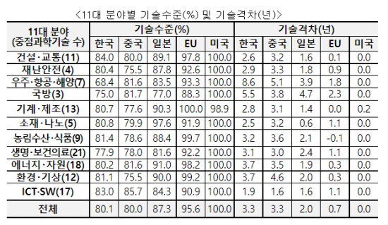 2020년 현재 11대 분야 주요 선진국과 한국의 기술 수준 평가 결과. 출처=과학기술정보통신부.