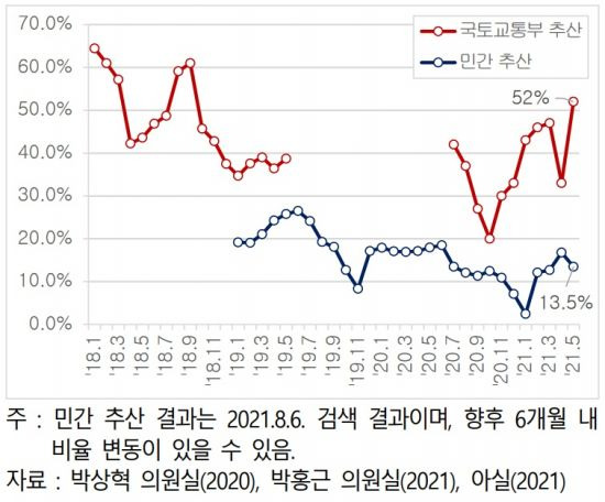 서울 갭투자 비율 추이 ＜자료:건산연＞