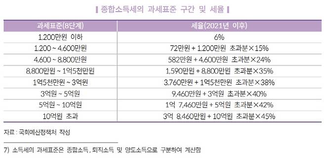 8단계 소득세율. <자료=국회예산정책처>