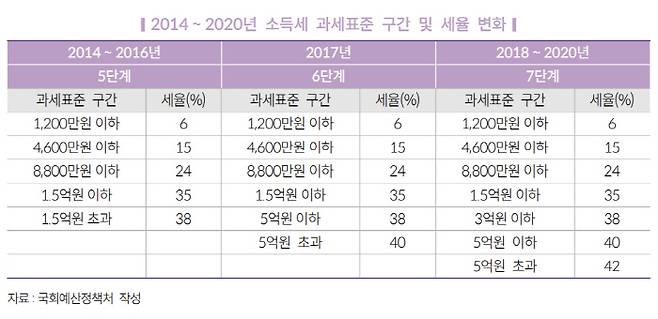 소득세 과세표준 구간 및 세율 변화. <자료=국회예산정책처>