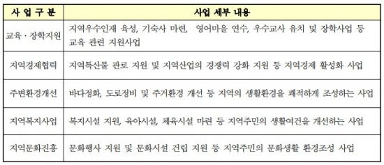 사업자지원사업 세부 내용.