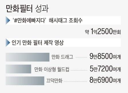 틱톡 한국 주요 타임라인과 만화필터 성과.