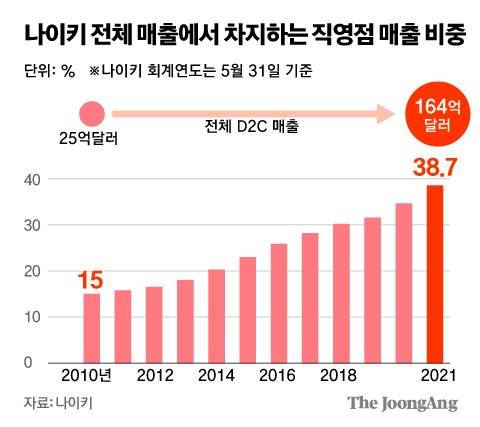 나이키 전체 매출에서 차지하는 직영점 매출 비중 그래픽=김주원 기자 zoom@joongang.co.kr