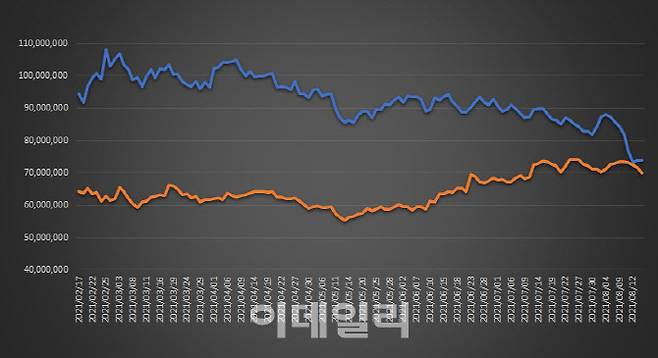 SK하이닉스(파란색)와 네이버(주황색)의 시가총액 추이