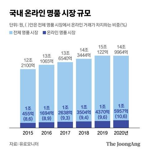 국내 온라인 명품 시장 규모. 그래픽=김현서 kim.hyeonseo12@joongang.co.kr